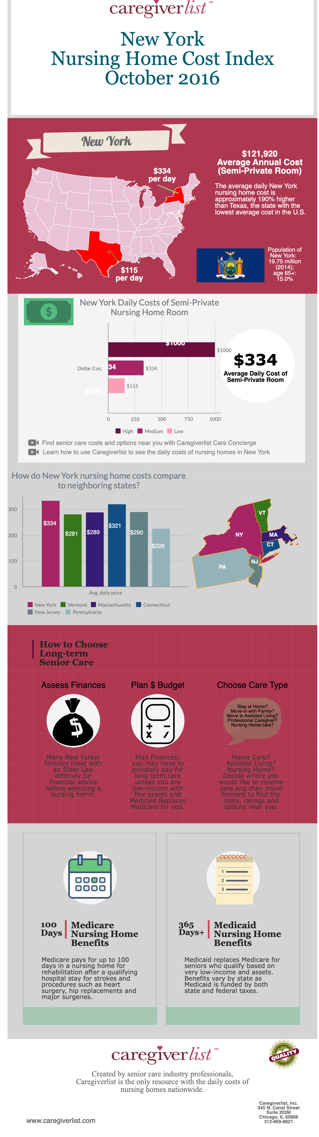 New York Nursing Home Cost 